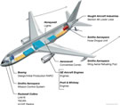 KC-767 industrial share