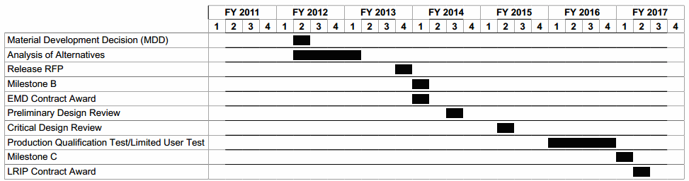 Armored Multi-Purpose Vehicle schedule