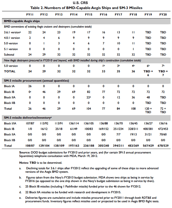 USA CRS: AEGIS BMD Ship & SM-3 Missile Numbers, FY 2011 - 2020