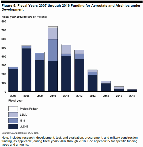 Airship funding 2007-2016