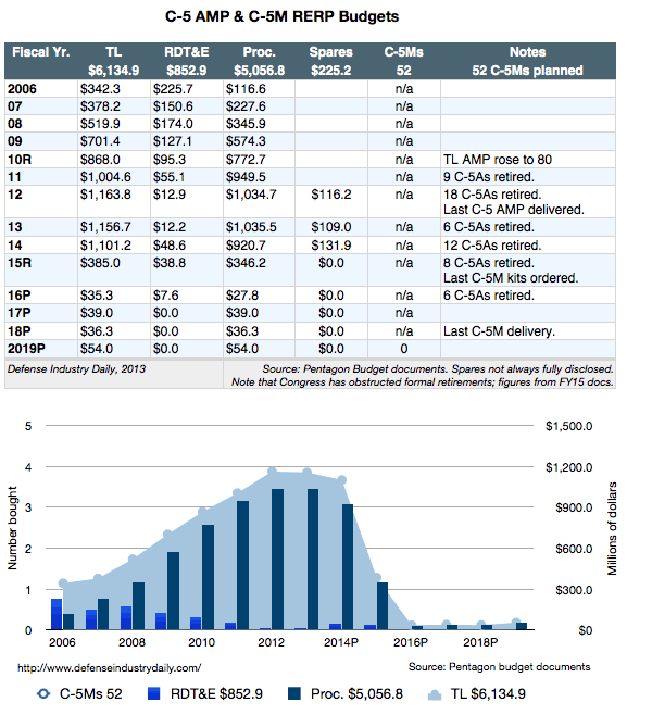 C-5M AMP/RERP Budgets, 2006 - 2018