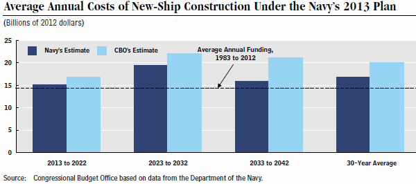 cost estimates of 2013-2042 US Navy shipbuilding