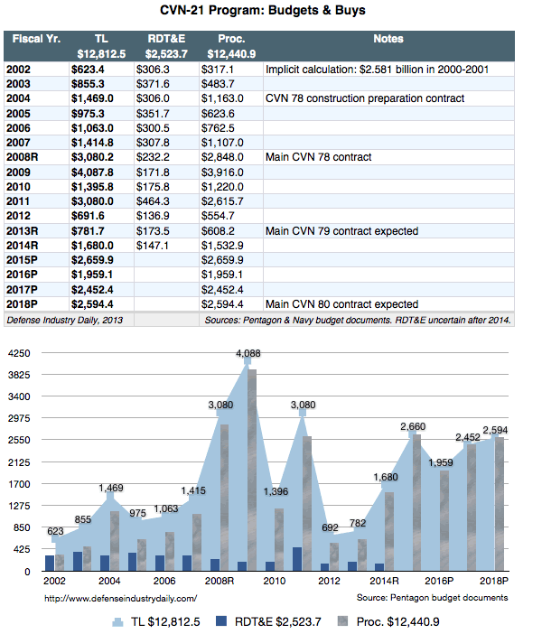 CVN-21/ Gerald R. Ford Class aircraft carrier budgets, 2002-2018