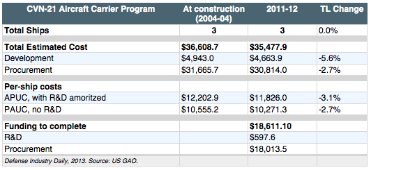 CVN-21/CVN 78 carrier program
