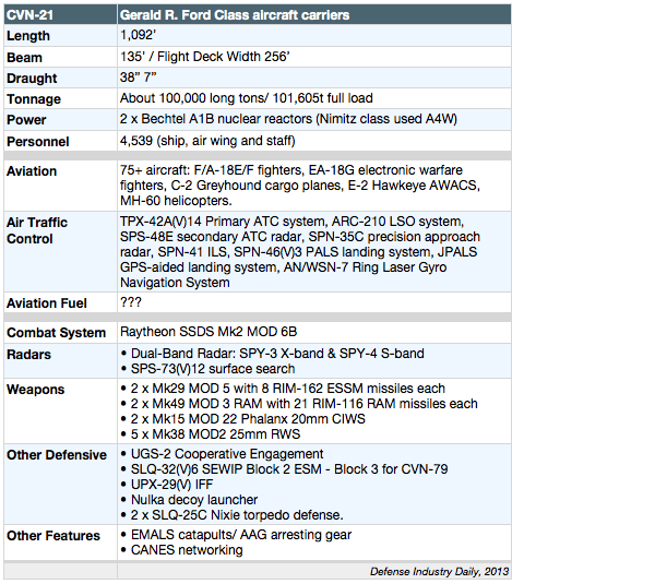 Ford Class specifications