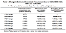 DDG-1000 cost changes