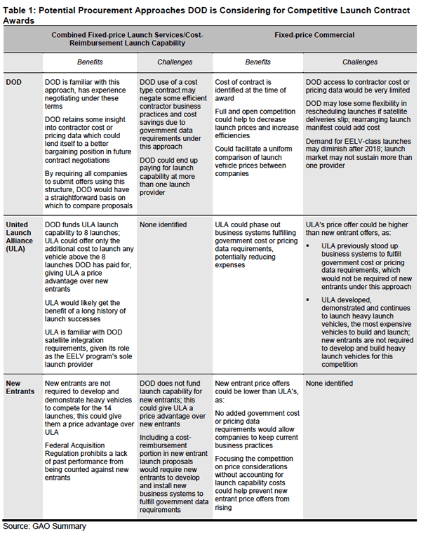 GAO: EELV competition options, pros & cons