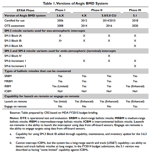 GAO: EPAA Phases as of 2014