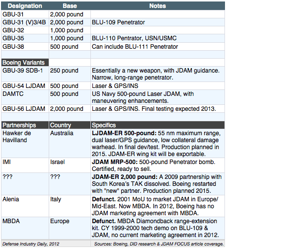 JDAM Variants & Partnerships