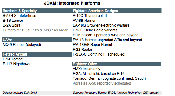 JDAM: Integrated Platforms
