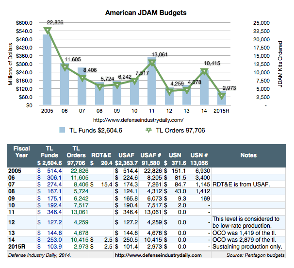 JDAM: US Budgets 2005-2014