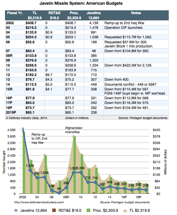 USA: Javelin Missile Orders 2002-2019
