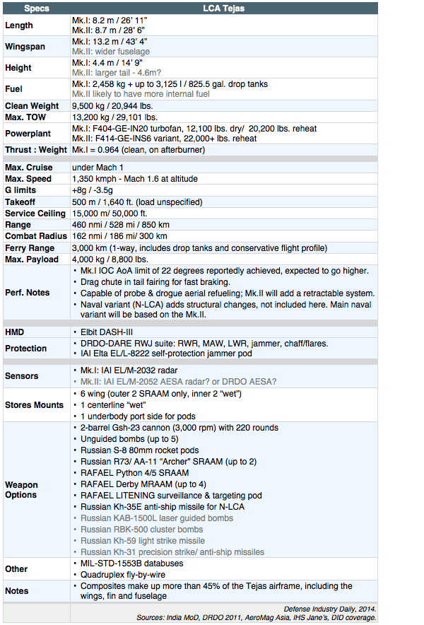 LCA Tejas lightweight fighter: Specifications