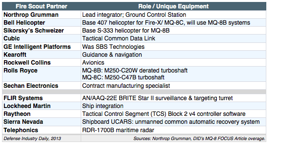 MQ-8 UAV Industrial Team