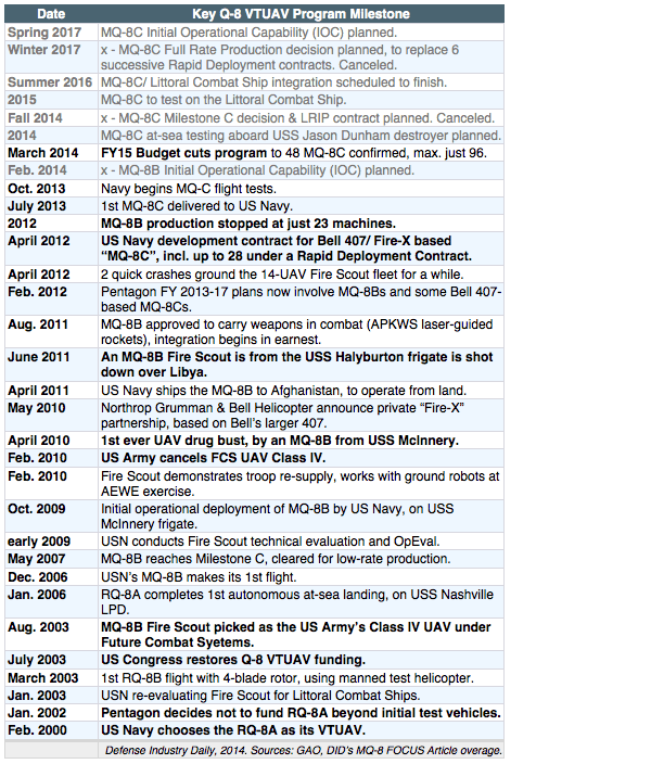 MQ-8 VTUAVs: Timeline