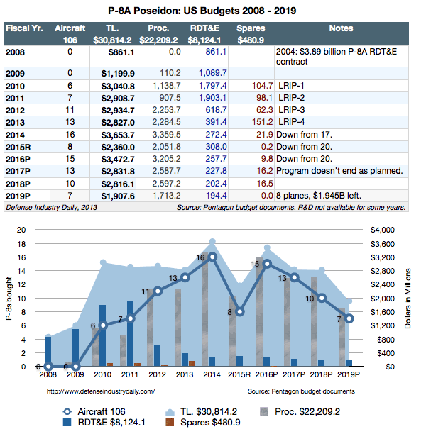P-8A budget FY 2008-2012