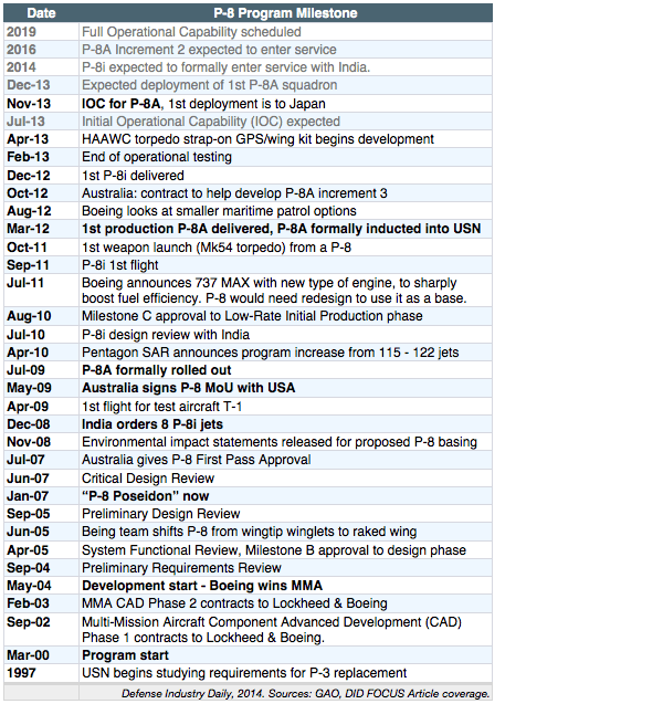P-8 MMA Sea Control: Programs timeline