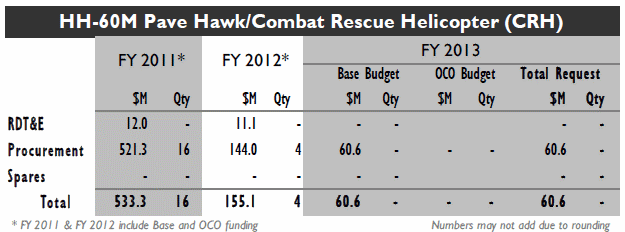 HH-60M and CRH budgets