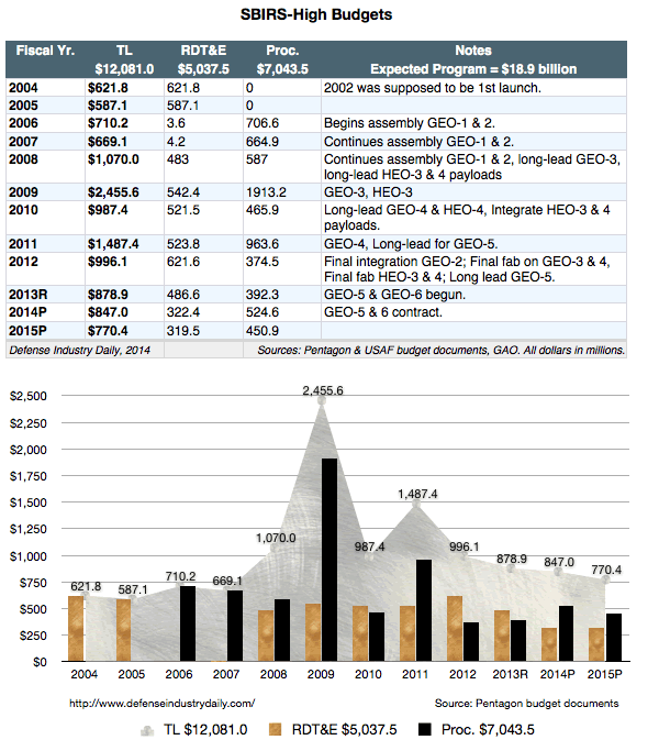 SBIRS Budgets, 2002
