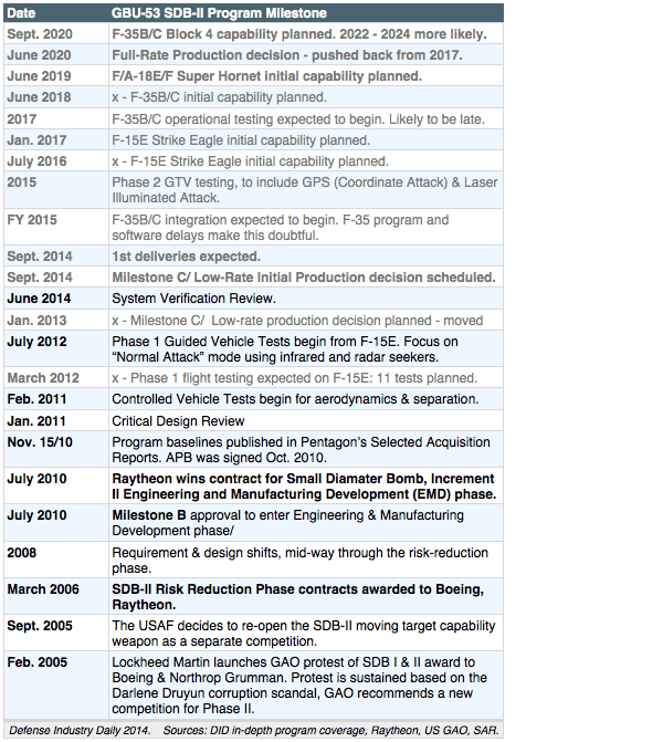 GBU-53 SDB-II Program Timeline, 2005 - 2020
