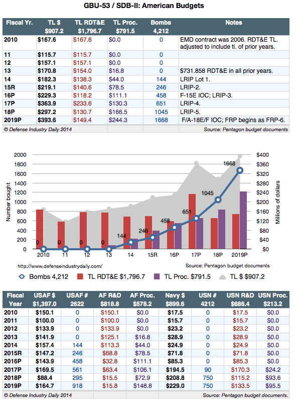 GBU-53 SDB-II American budgets, 2010 - 2019