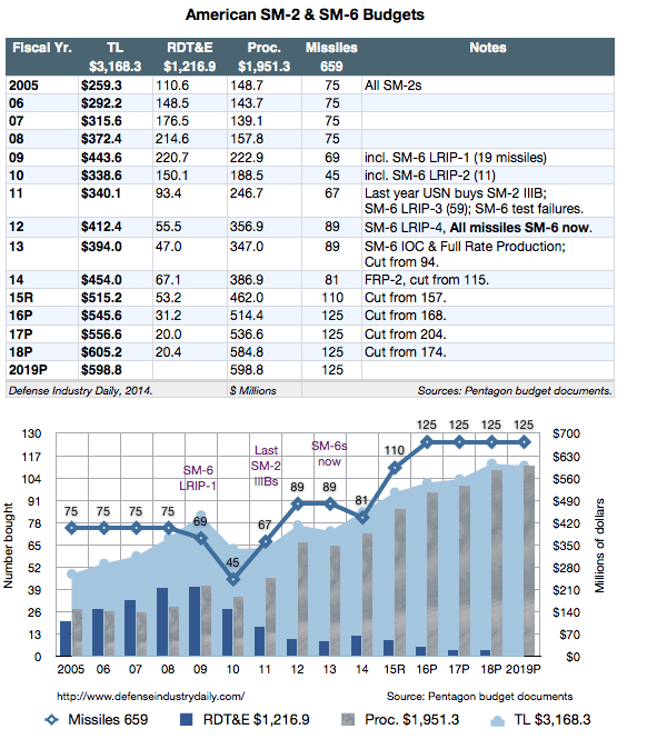 US Navy SM-2 and SM-6 Budgets, 2005-2018