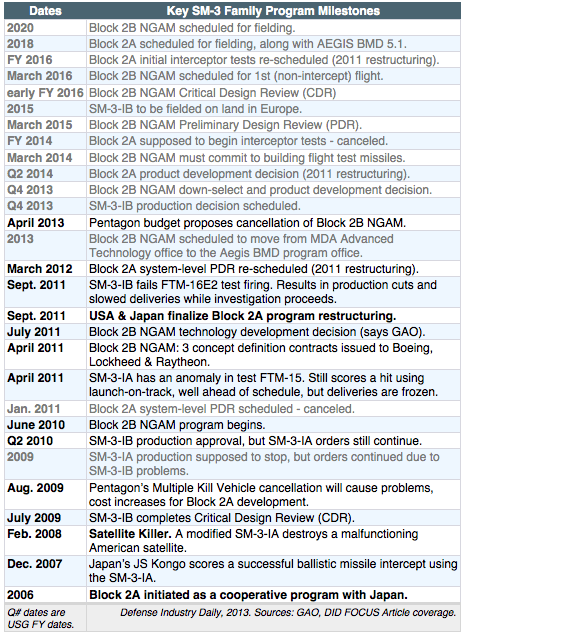 SM-3 missiles, Block IA to Block IIB: Timeline