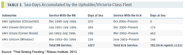 Sea days accumulated by fleet