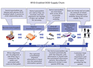 LOGI_RFID_In_Supply_Chain.gif