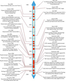 Chinese Cyber Timeline