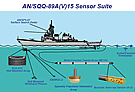 NAVY AN-SQQ-89Av15 Sensor Suite
