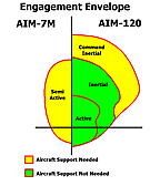 AIM-120A AMRAAM vs AIM-7 Engagement Envelopes