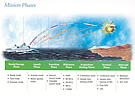 RIM-162 ESSM Mission Phases