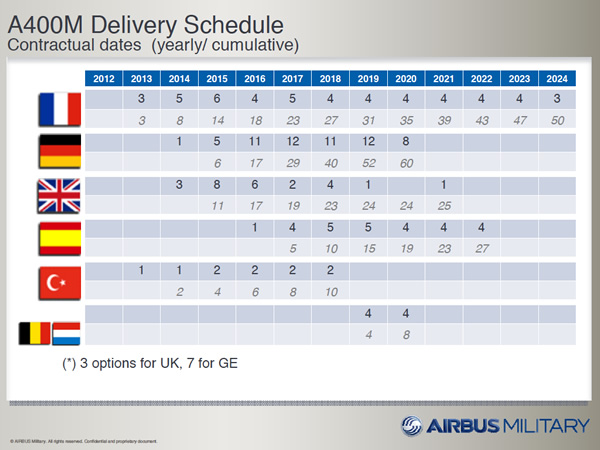 A400M Delivery Schedules 2012-2024