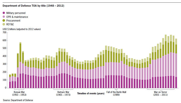 Pentagon Budgets 1948-2012