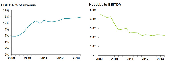 Net EBITDA
