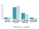 Supply visibility