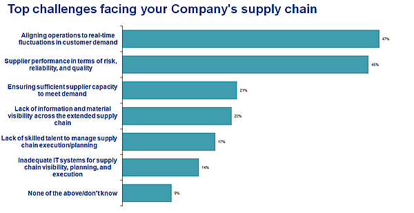 EIU/KPMG Global Manufacturing Outlook: Supply Chain Challenges
