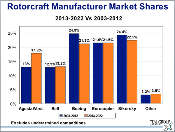 Western Rotorcraft Military Market Share: 2003 - 2022