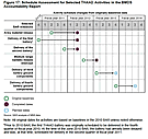 GAO 2013: THAAD Schedule