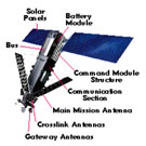 Satellite Iridium Labelled